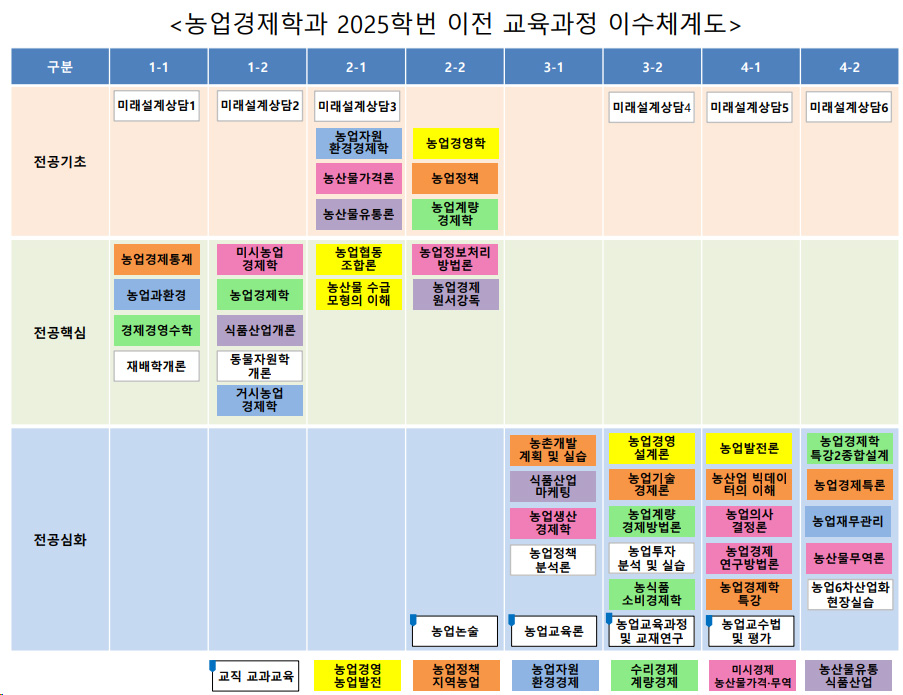 농업경제학과 2025학번 이전 교육과정 이수체계도